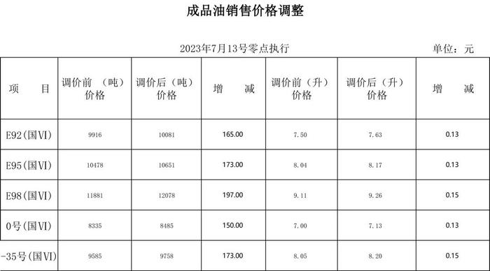 13日零时起，哈市汽油价格上调，每升涨0.13元