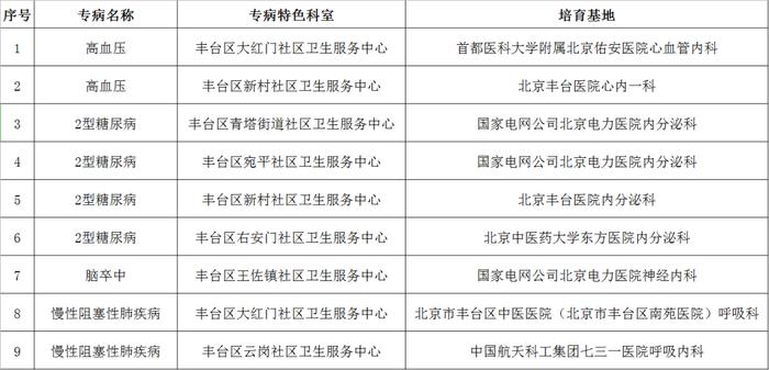 丰台区新增9个社区专病特色科室