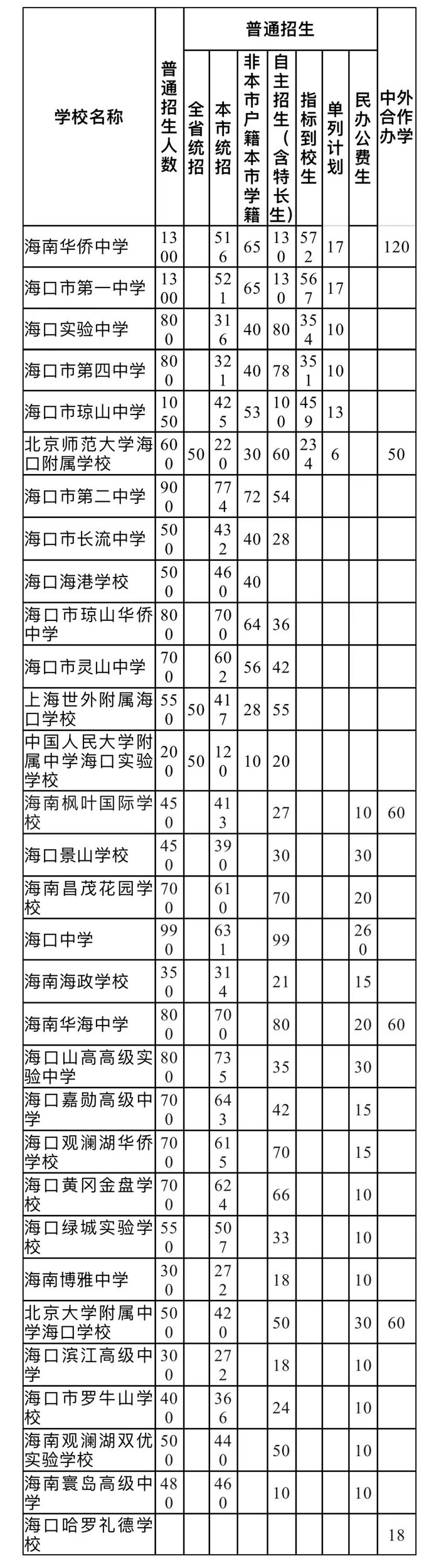 海口公布！海南中学、海南华侨中学等9所重点高中指标到校计划→