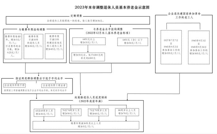 北京调整退休人员养老金，惠及320余万人！今年1月起补发