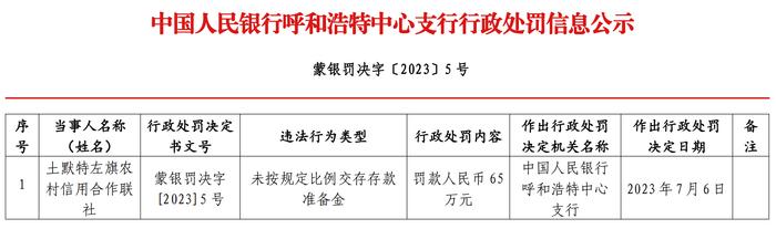 未按规定比例交存存款准备金，土默特左旗农村信用合作联社被罚65万