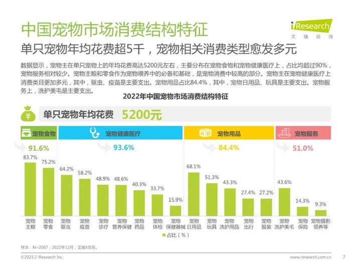 2023年中国宠物健康消费白皮书（附下载）