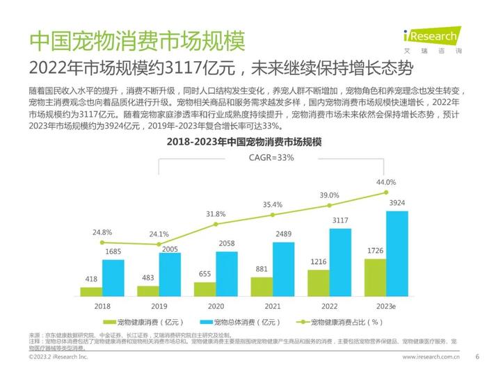 2023年中国宠物健康消费白皮书（附下载）