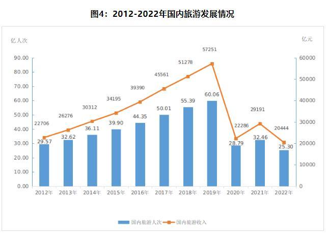 文旅部：2022年全国文化和旅游事业费1202.89亿元