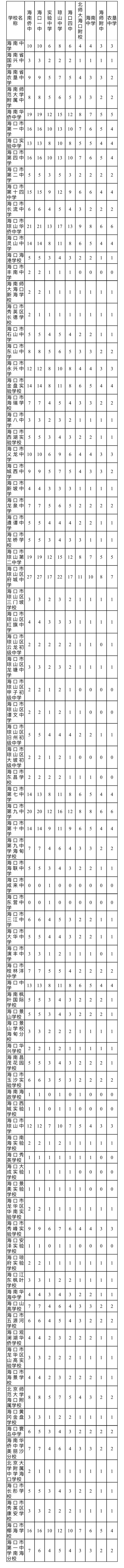 海口公布！海南中学、海南华侨中学等9所重点高中指标到校计划→