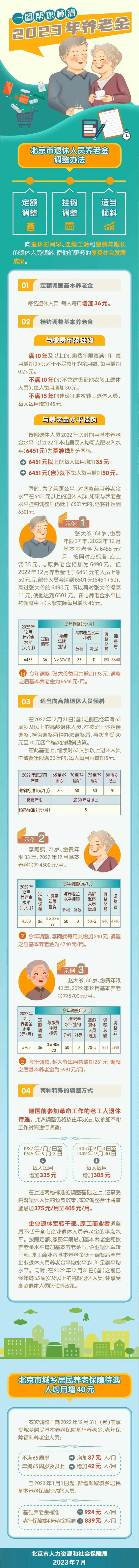 北京调整退休人员养老金，惠及320余万人！今年1月起补发