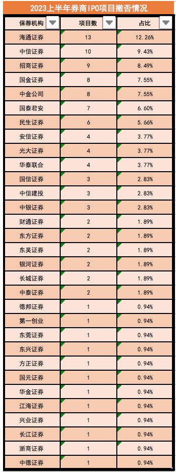 投行保荐IPO“闯关”半年考：105单项目遭撤否，背后都有哪些原因？