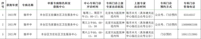 丰台区新增9个社区专病特色科室