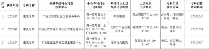 丰台区新增9个社区专病特色科室