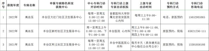 丰台区新增9个社区专病特色科室