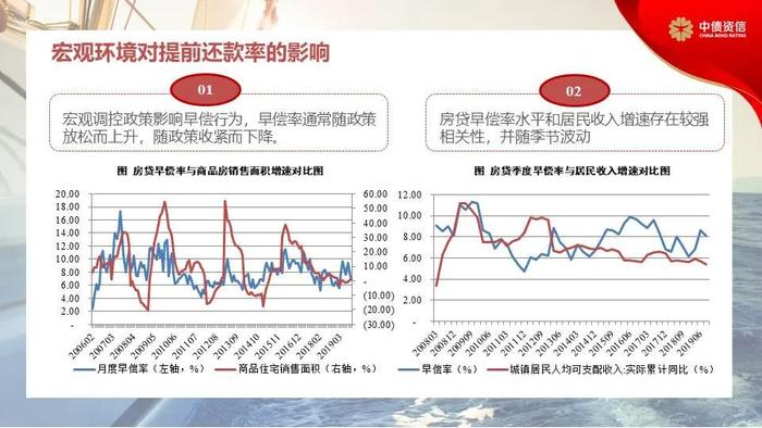 RMBS早偿率上升至16.12%——提前还款回顾、原因及对RMBS影响