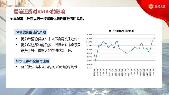 RMBS早偿率上升至16.12%——提前还款回顾、原因及对RMBS影响