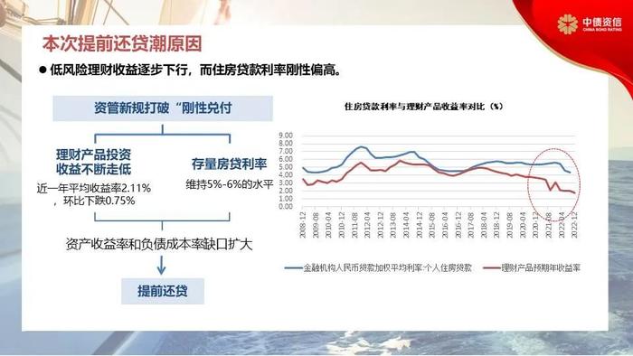 RMBS早偿率上升至16.12%——提前还款回顾、原因及对RMBS影响