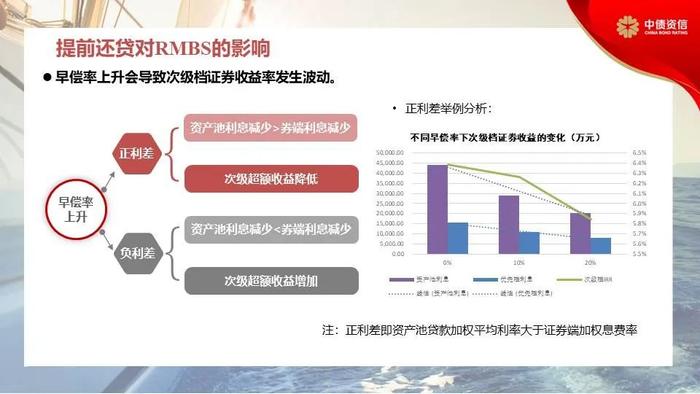 RMBS早偿率上升至16.12%——提前还款回顾、原因及对RMBS影响