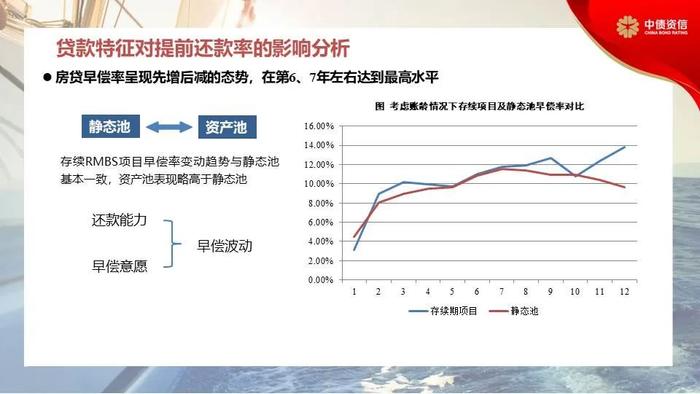 RMBS早偿率上升至16.12%——提前还款回顾、原因及对RMBS影响