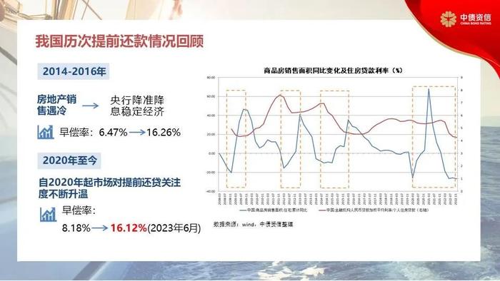 RMBS早偿率上升至16.12%——提前还款回顾、原因及对RMBS影响