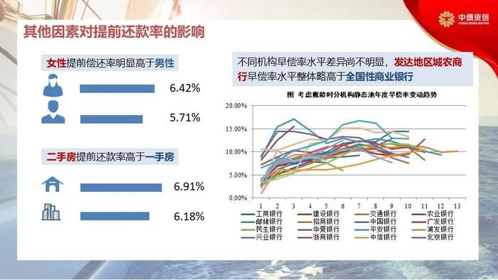 RMBS早偿率上升至16.12%——提前还款回顾、原因及对RMBS影响