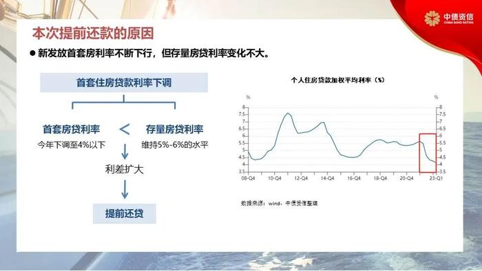 RMBS早偿率上升至16.12%——提前还款回顾、原因及对RMBS影响