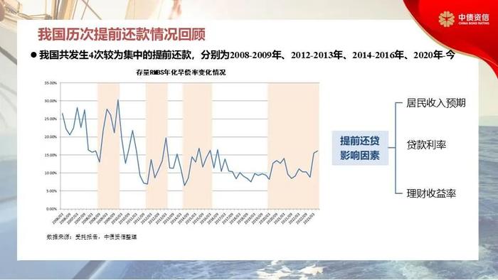 RMBS早偿率上升至16.12%——提前还款回顾、原因及对RMBS影响