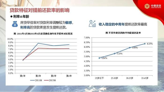 RMBS早偿率上升至16.12%——提前还款回顾、原因及对RMBS影响