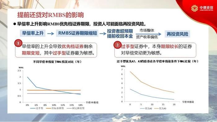 RMBS早偿率上升至16.12%——提前还款回顾、原因及对RMBS影响