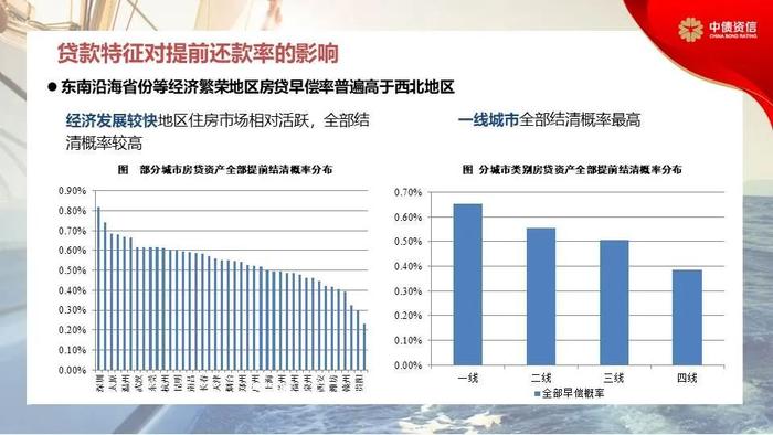 RMBS早偿率上升至16.12%——提前还款回顾、原因及对RMBS影响