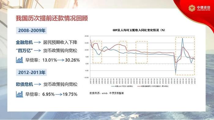 RMBS早偿率上升至16.12%——提前还款回顾、原因及对RMBS影响