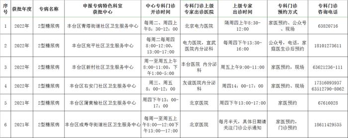 丰台区新增9个社区专病特色科室