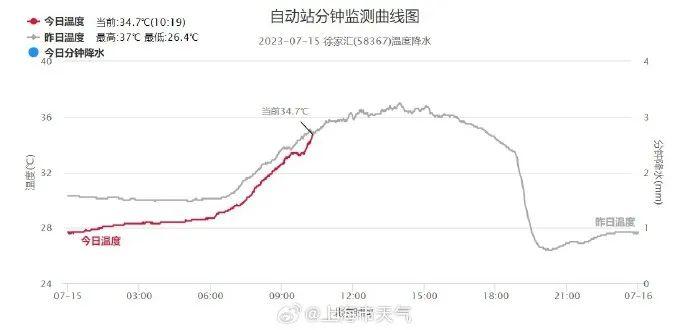 上海今天或现高温雷电大风大雨四碰头，今年首个登陆我国的台风已生成