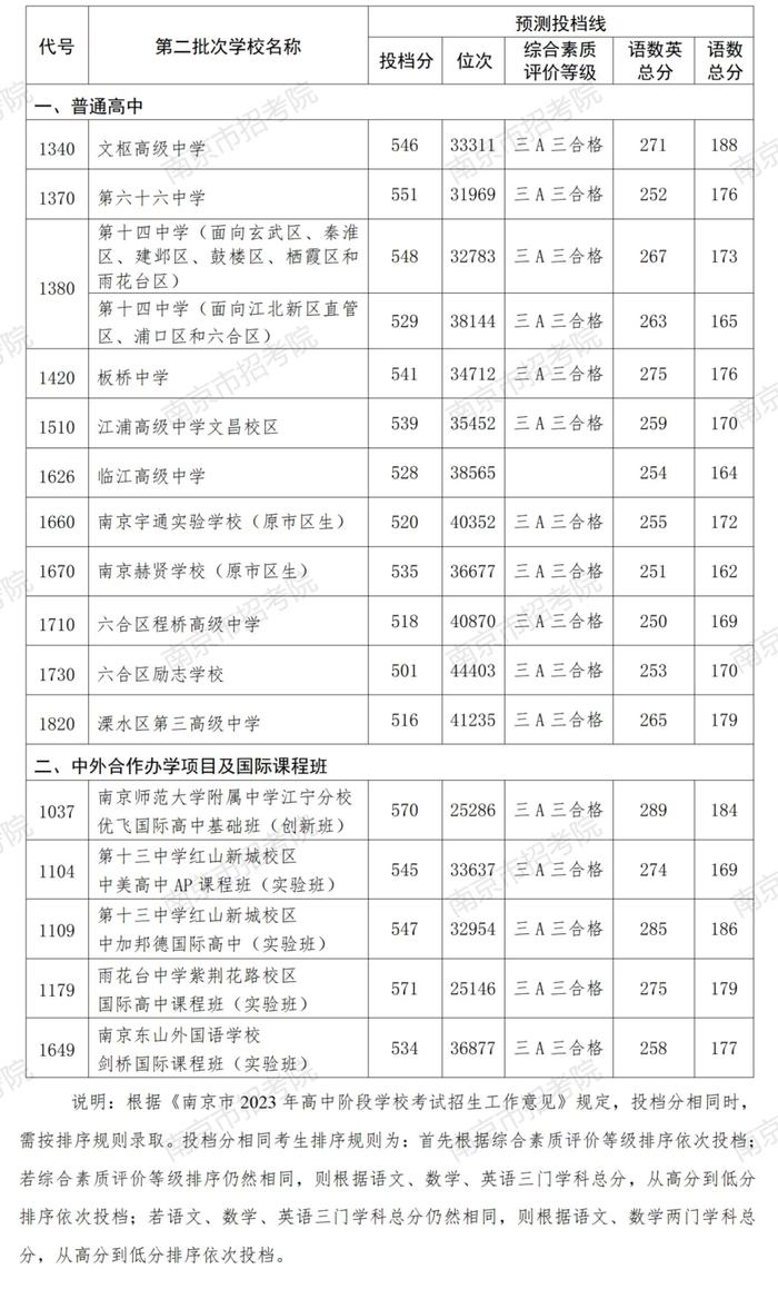 南京2023年中招第二批次录取工作7月16日开始 学校投档线公布