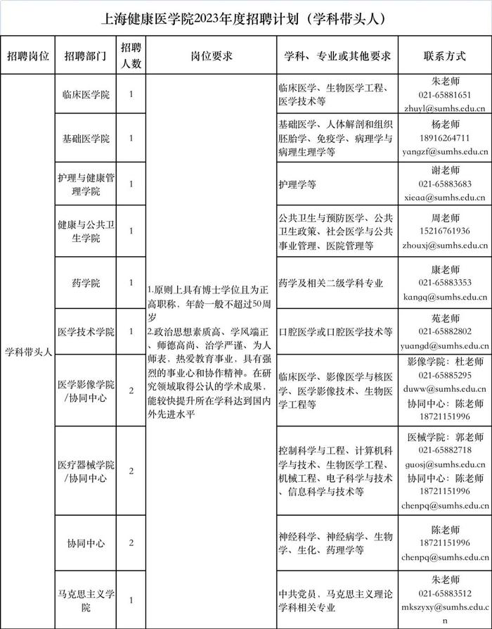 【就业】上海健康医学院招聘学科带头人、专任教师共48人，即日起可报名