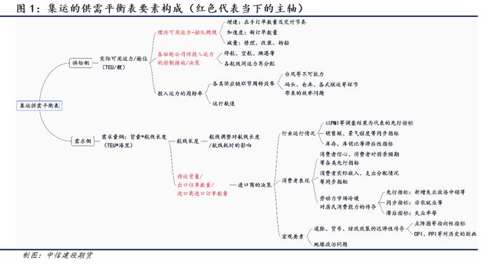 【建投航运专题】集运指数期货前瞻二：研究框架导论