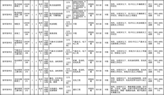 2023年军队文职招考来了！1873个名额！部分岗位在成都