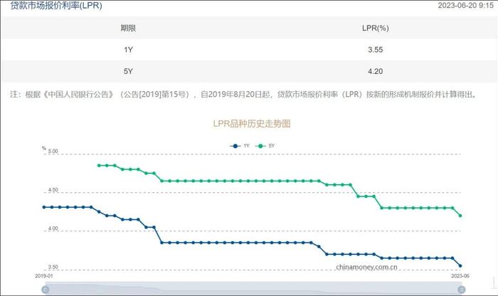 "提前还房贷"排起长队，存量房贷利率要降了吗？