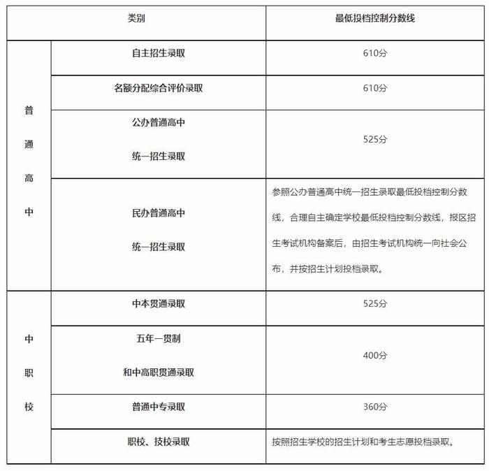 2023年上海市中考最低投档控制分数线确定