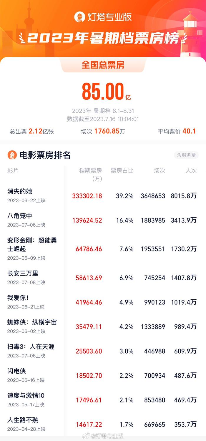 2023年暑期档总票房破85亿，《茶啊二中》上映3天票房破亿