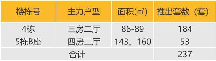 华南区新开盘谍报：推盘数量提升，刚需及刚改型为主，去化有所提升