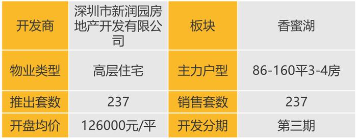 华南区新开盘谍报：推盘数量提升，刚需及刚改型为主，去化有所提升