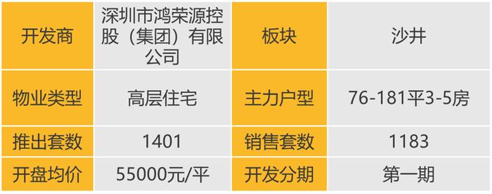 华南区新开盘谍报：推盘数量提升，刚需及刚改型为主，去化有所提升