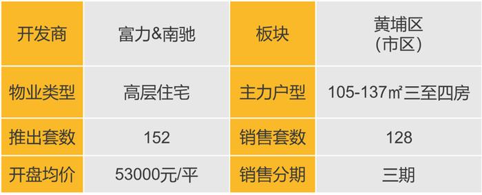 华南区新开盘谍报：推盘数量提升，刚需及刚改型为主，去化有所提升