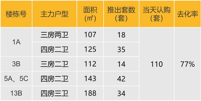 华南区新开盘谍报：推盘数量提升，刚需及刚改型为主，去化有所提升