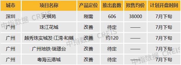 华南区新开盘谍报：推盘数量提升，刚需及刚改型为主，去化有所提升