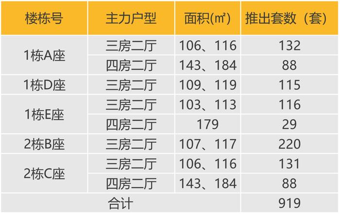 华南区新开盘谍报：推盘数量提升，刚需及刚改型为主，去化有所提升