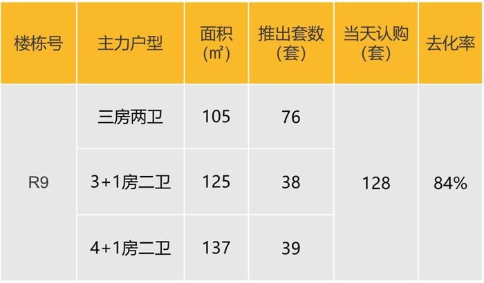 华南区新开盘谍报：推盘数量提升，刚需及刚改型为主，去化有所提升