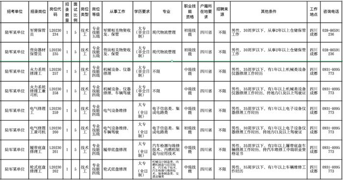 2023年军队文职招考来了！1873个名额！部分岗位在成都