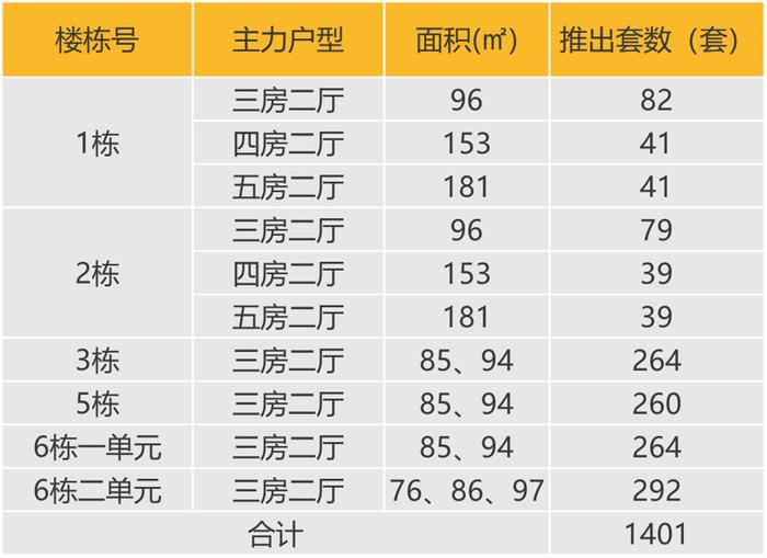 华南区新开盘谍报：推盘数量提升，刚需及刚改型为主，去化有所提升