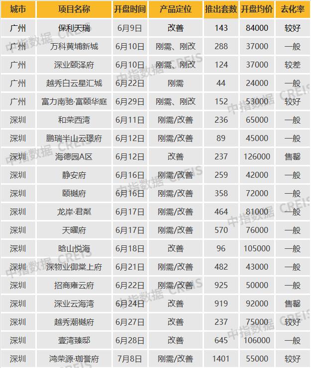 华南区新开盘谍报：推盘数量提升，刚需及刚改型为主，去化有所提升