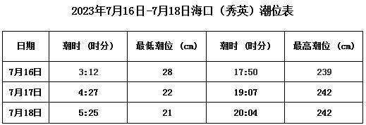 “泰利”或对海口造成严重影响！环岛高铁停运、景区停业！最新消息→