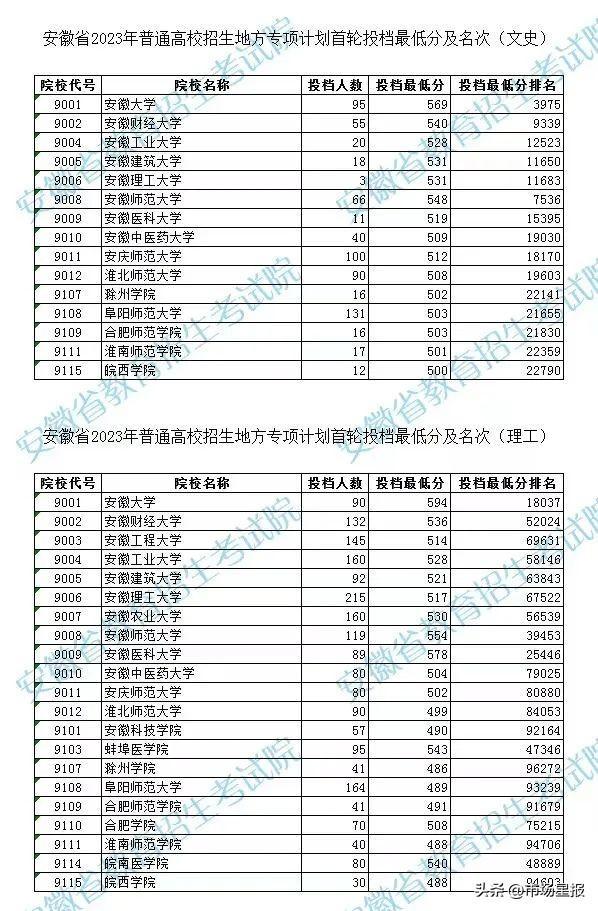 安徽省考试院最新发布！涉多校投档线