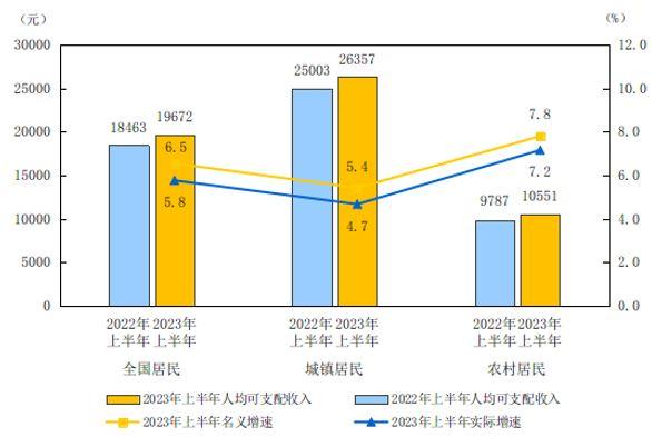 2023年上半年居民收入和消费支出情况